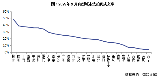 克而瑞地产：9月挂拍4.2万套年内次高 成交率19%降至下半年新低 - 图片6