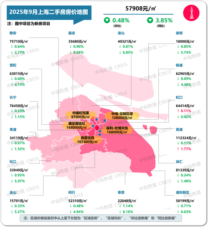 中指研究院：9月二手房交易活跃度有所回升 北上深成交量同环比均保持增长 - 图片7
