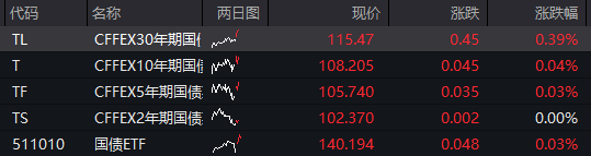 创业板跌2%，新能源、半导体集体下跌，恒科指跌超2%，科网股继续调整，国债上涨，沪金涨超2% - 图片3