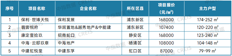 中指研究院：9月二手房交易活跃度有所回升 北上深成交量同环比均保持增长 - 图片8