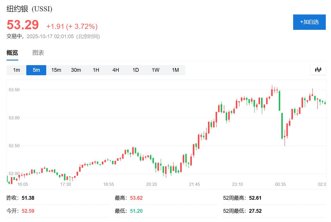 金銀瘋漲齊新高！期金首破4300美元，期銀盤中漲超4% - 圖片2