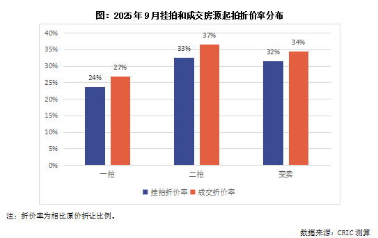 克而瑞地产：9月挂拍4.2万套年内次高 成交率19%降至下半年新低 - 图片8