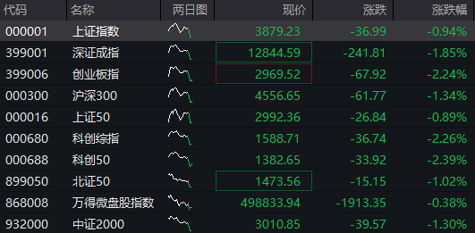 创业板跌2%，新能源、半导体集体下跌，恒科指跌超2%，科网股继续调整，国债上涨，沪金涨超2% - 图片1