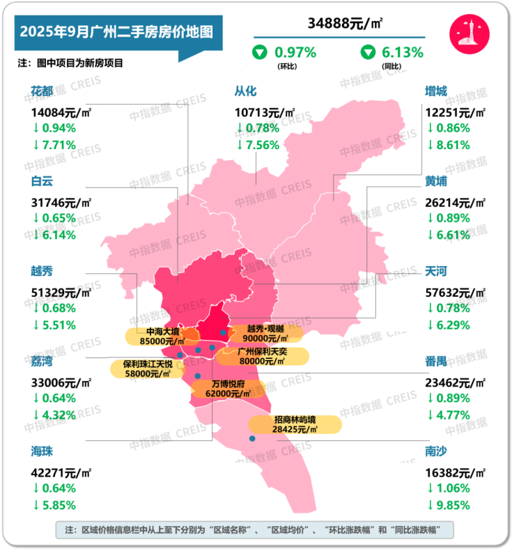 中指研究院：9月二手房交易活跃度有所回升 北上深成交量同环比均保持增长 - 图片10