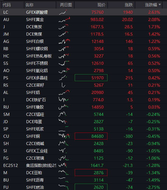创业板跌2%，新能源、半导体集体下跌，恒科指跌超2%，科网股继续调整，国债上涨，沪金涨超2% - 图片4