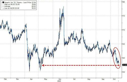 油价跌至5年新低，美油过去一年已跌19%，Opec与美国同时扩大产量 - 图片1