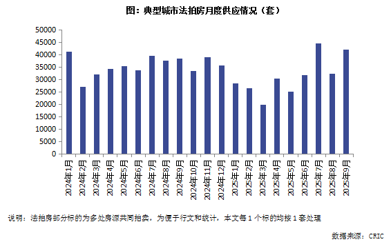 克而瑞地产：9月挂拍4.2万套年内次高 成交率19%降至下半年新低 - 图片1