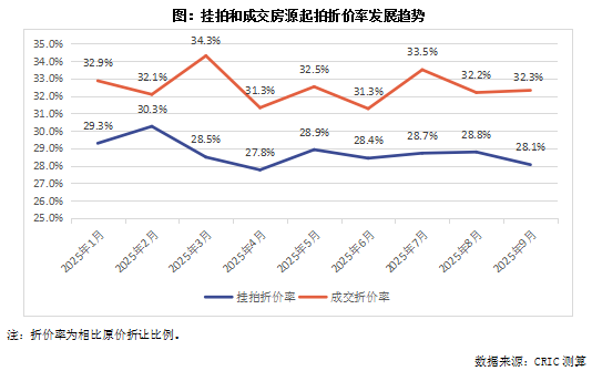 克而瑞地产：9月挂拍4.2万套年内次高 成交率19%降至下半年新低 - 图片7