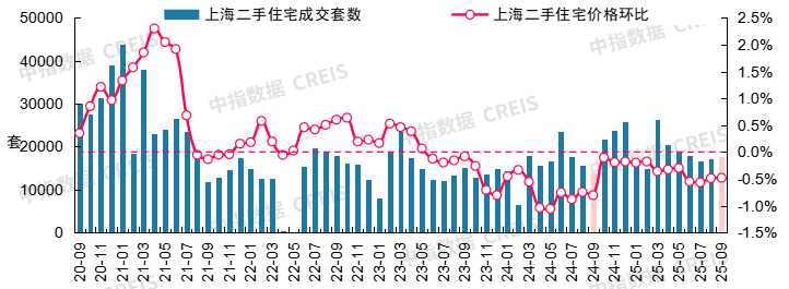 中指研究院：9月二手房交易活跃度有所回升 北上深成交量同环比均保持增长 - 图片6