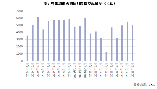 克而瑞地产：9月挂拍4.2万套年内次高 成交率19%降至下半年新低 - 图片3