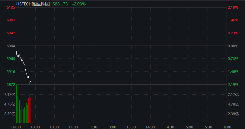 创业板跌2%，新能源、半导体集体下跌，恒科指跌超2%，科网股继续调整，国债上涨，沪金涨超2% - 图片7