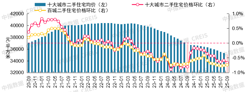 中指研究院：9月二手房交易活跃度有所回升 北上深成交量同环比均保持增长 - 图片2