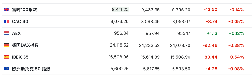 銀貸擔憂加劇，美股轉跌，十年期美債收益率下破4.0%，金銀歷史新高 - 圖片3