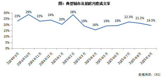 克而瑞地产：9月挂拍4.2万套年内次高 成交率19%降至下半年新低 - 图片5