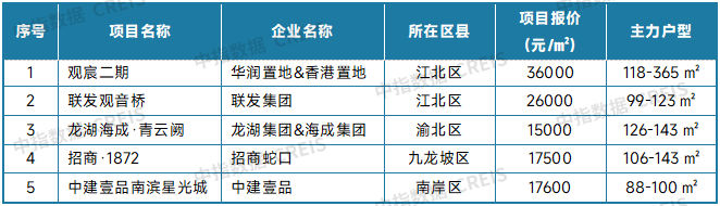 中指研究院：9月二手房交易活跃度有所回升 北上深成交量同环比均保持增长 - 图片29