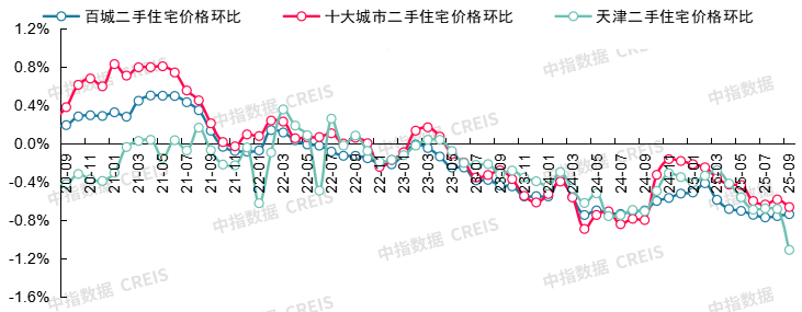 中指研究院：9月二手房交易活跃度有所回升 北上深成交量同环比均保持增长 - 图片30