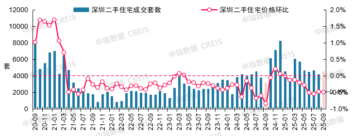 中指研究院：9月二手房交易活跃度有所回升 北上深成交量同环比均保持增长 - 图片12