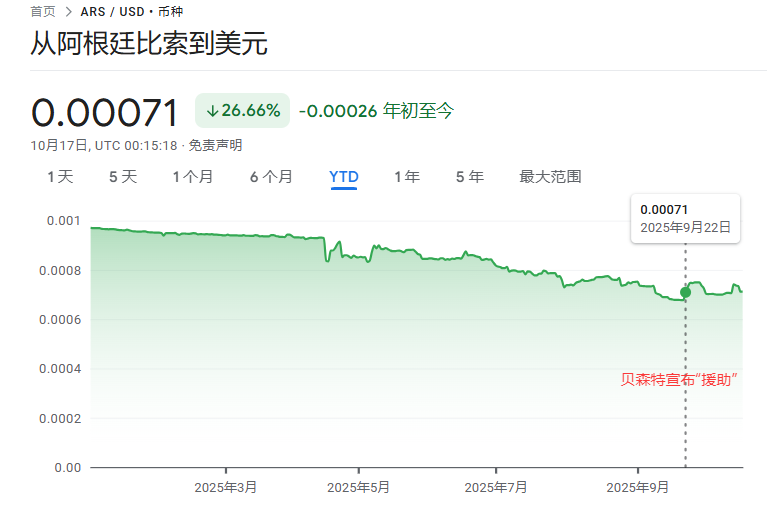 听说美国人要买，阿根廷人“狂卖”比索 - 图片1