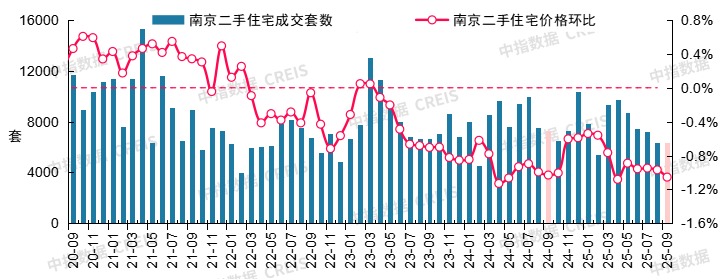 中指研究院：9月二手房交易活跃度有所回升 北上深成交量同环比均保持增长 - 图片21