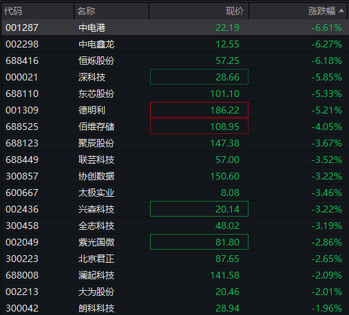 创业板跌2%，新能源、半导体集体下跌，恒科指跌超2%，科网股继续调整，国债上涨，沪金涨超2% - 图片8