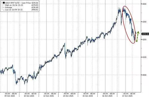 “黄金狂热”到逆转的时候了吗？ - 图片1