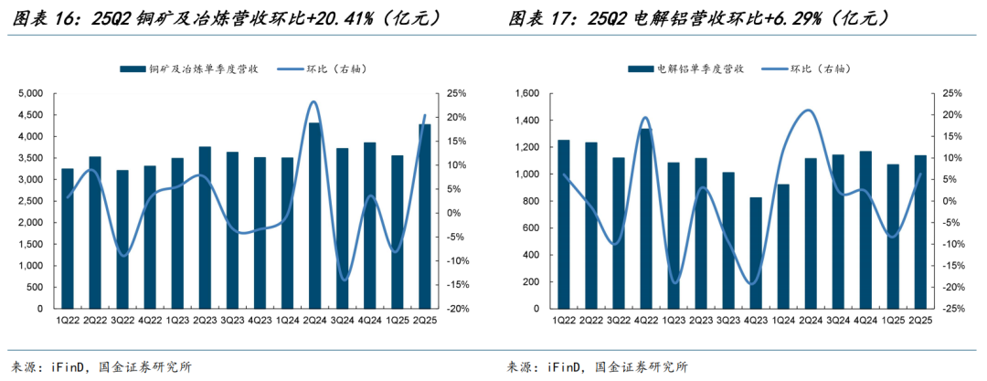 有色金屬今年漲超70%領跑全行業,這波行情能持續多久? - 圖片11