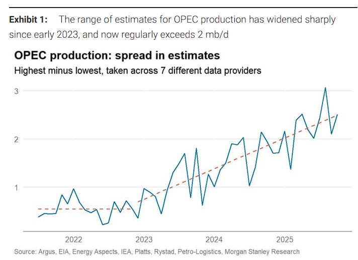 石油市場的真相？大摩：OPEC增產有名無實、閒置產能更低、真實需求更強勁 - 圖片1