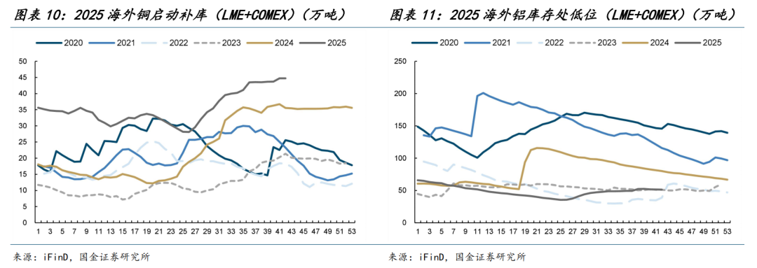 有色金屬今年漲超70%領跑全行業,這波行情能持續多久? - 圖片7