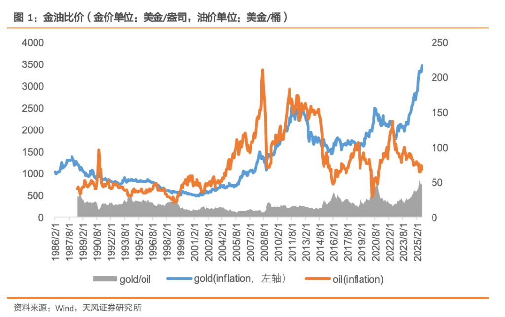 歷史級別的“金油比”，會迴歸嗎？ - 圖片1