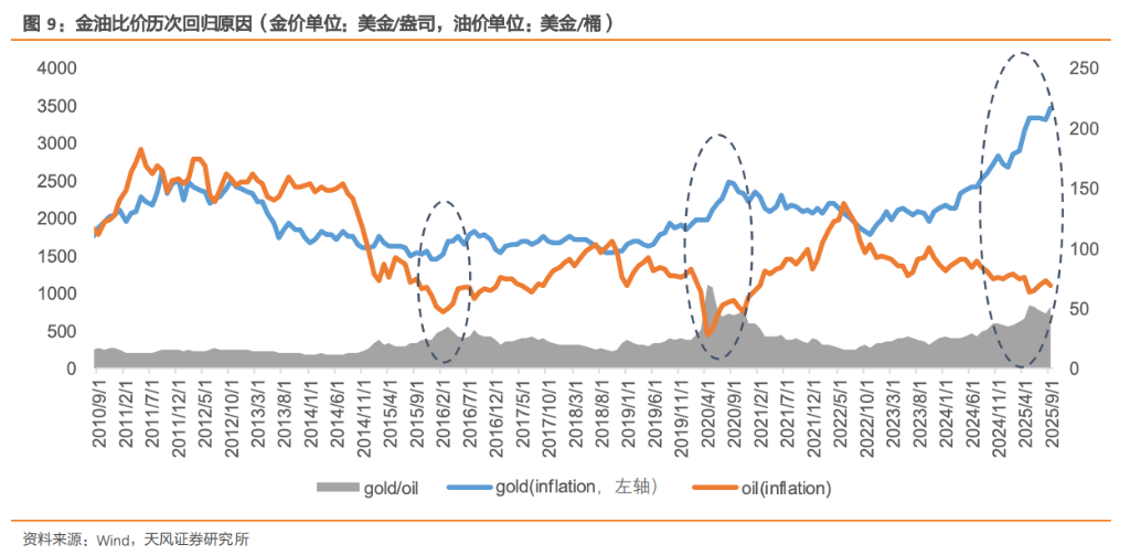 歷史級別的“金油比”，會迴歸嗎？ - 圖片8