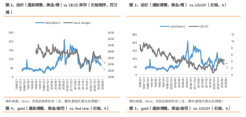 歷史級別的“金油比”，會迴歸嗎？ - 圖片2