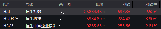 AH股大幅高開！創業板漲超2%，CPO、算力大漲，恆科指漲3.9%，科網股爆發 - 圖片2