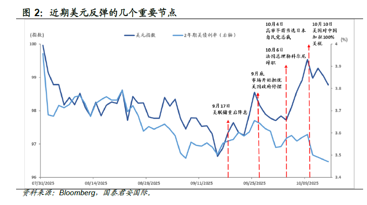 美元“贬值交易”：黄金、美债为何齐涨？ - 图片2