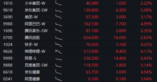 AH股大幅高開！創業板漲超2%，CPO、算力大漲，恆科指漲3.9%，科網股爆發 - 圖片3