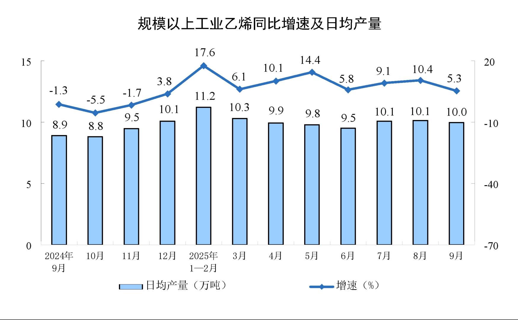 中國9月規模以上工業增加值同比6.5%，裝備製造業和高技術製造業增勢較好 - 圖片6
