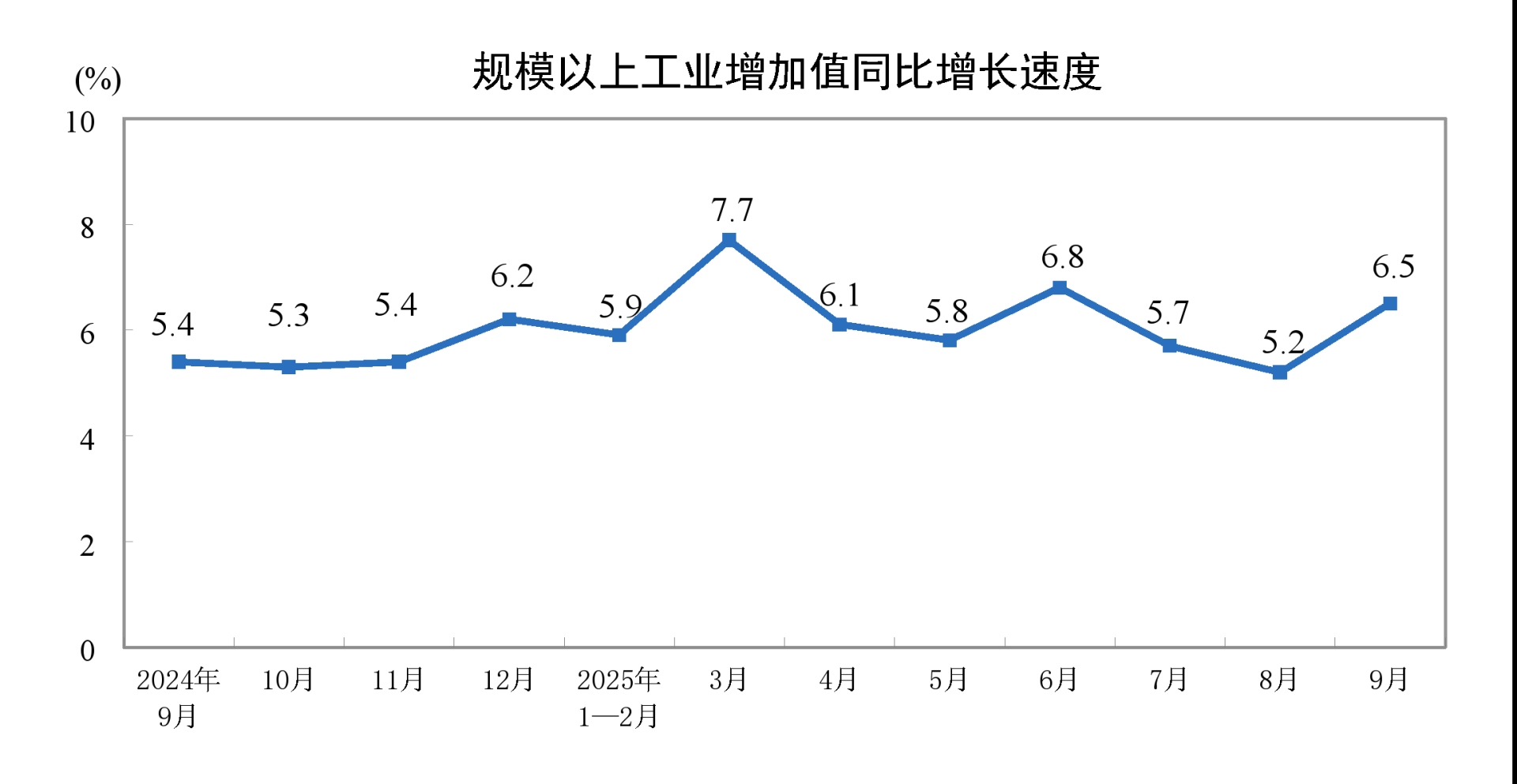 中國9月規模以上工業增加值同比6.5%，裝備製造業和高技術製造業增勢較好 - 圖片1
