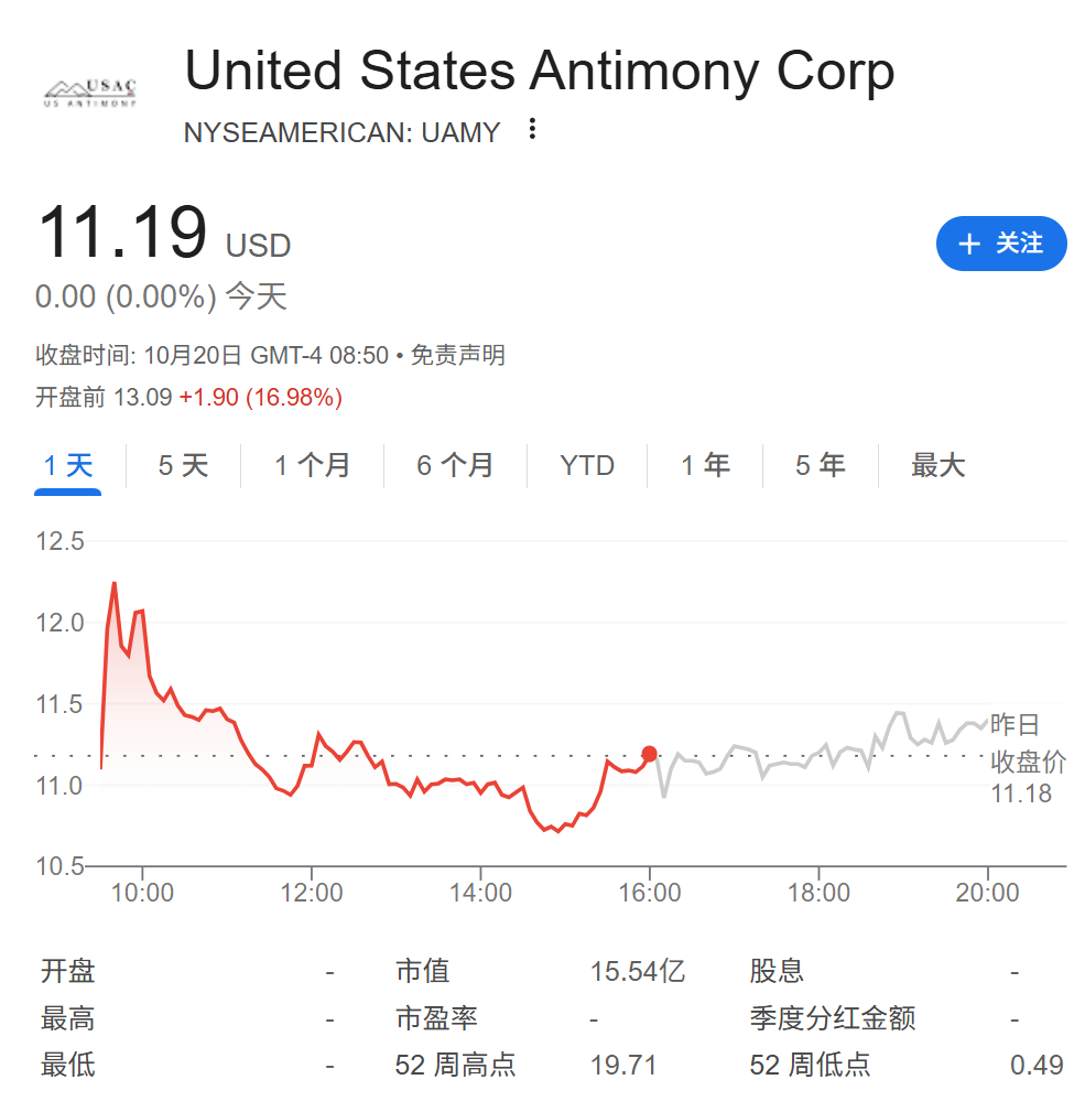 美国锑业盘前大涨16%！拟全股票收购澳洲矿商Larvotto以强化关键矿产 - 图片1