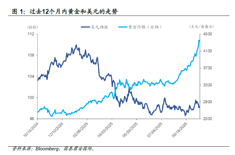 美元“贬值交易”：黄金、美债为何齐涨？ - 图片1