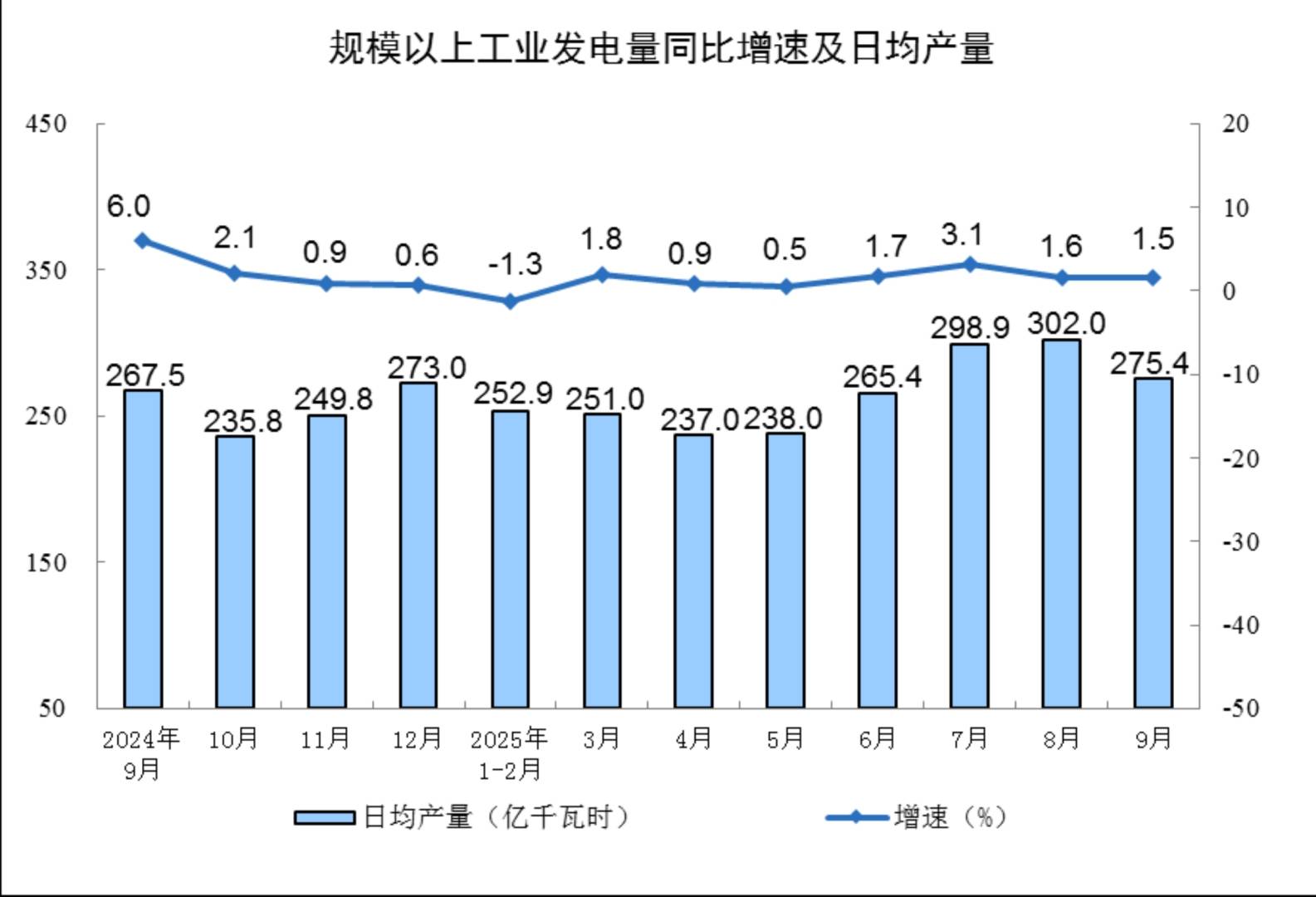 中國9月規模以上工業增加值同比6.5%，裝備製造業和高技術製造業增勢較好 - 圖片9