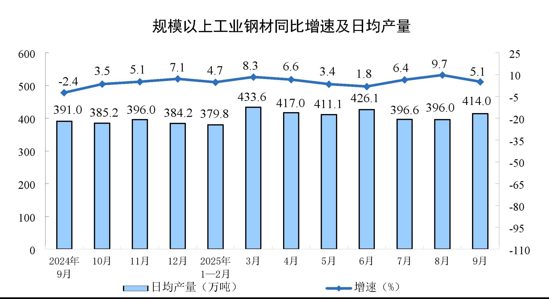 中國9月規模以上工業增加值同比6.5%，裝備製造業和高技術製造業增勢較好 - 圖片3