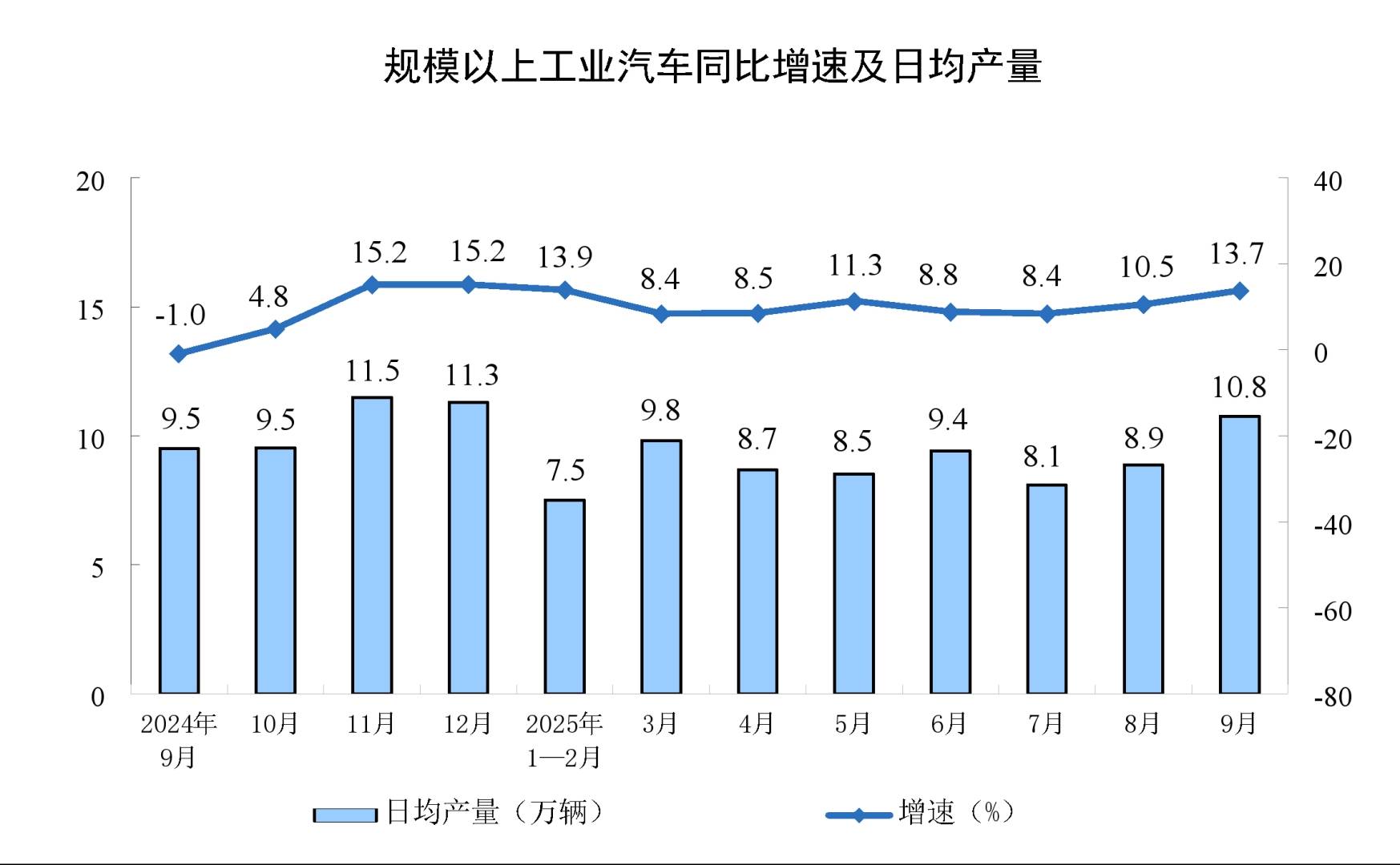 中國9月規模以上工業增加值同比6.5%，裝備製造業和高技術製造業增勢較好 - 圖片7