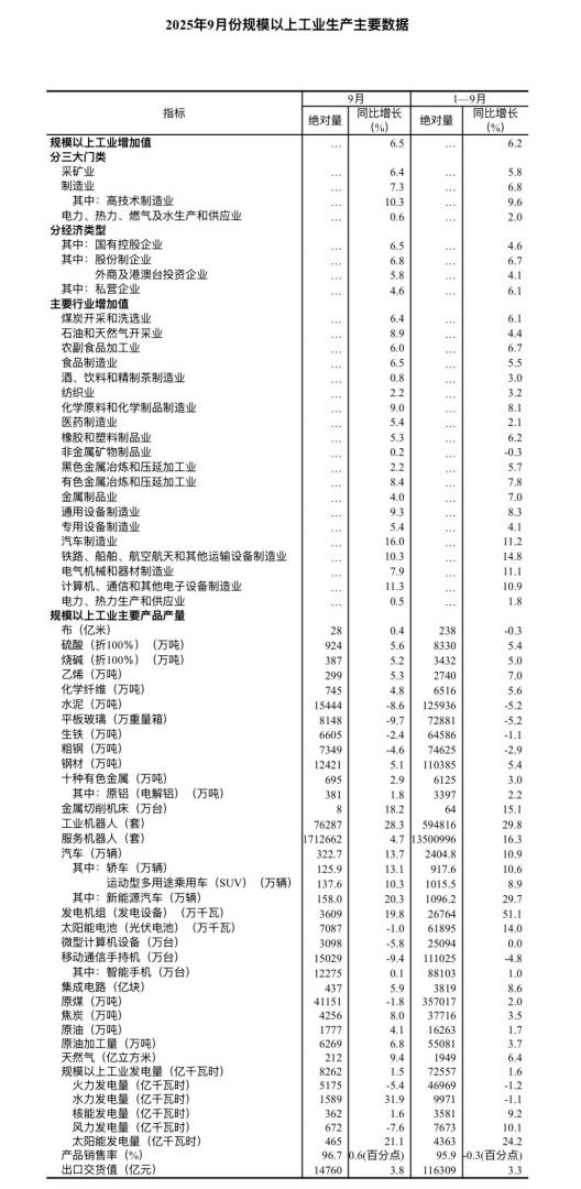 中國9月規模以上工業增加值同比6.5%，裝備製造業和高技術製造業增勢較好 - 圖片2