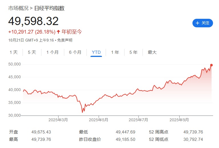 日股再创新高，野村：日股的关键在于高市早苗能撑多久 - 图片1