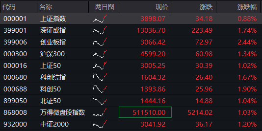 创业板涨2%，AI算力硬件、消费电子走强，恒科指涨逾3%，中芯国际涨超5% - 图片1