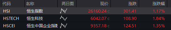 恒生指数开盘上涨1.17%，恒生科技指数涨幅达到1.84% - 图片1