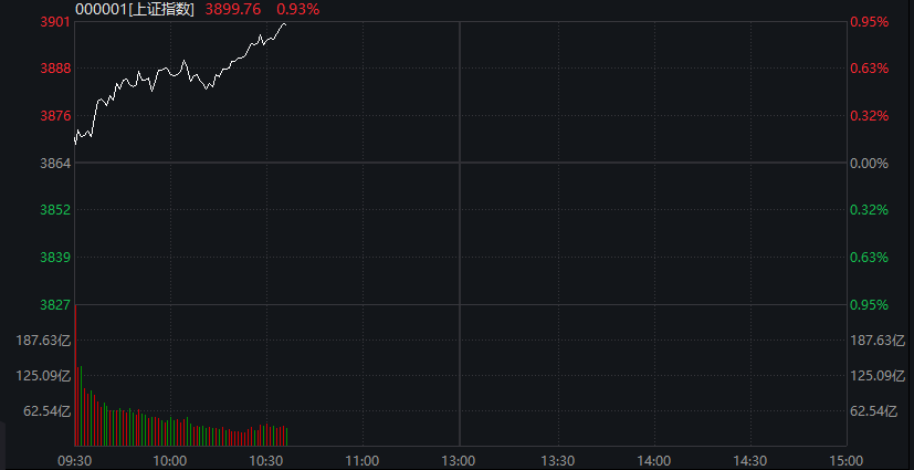 创业板涨2%，AI算力硬件、消费电子走强，恒科指涨逾3%，中芯国际涨超5% - 图片5