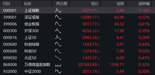 创业板涨2%，AI算力硬件、消费电子走强，恒科指涨逾3%，中芯国际涨超5% - 图片14