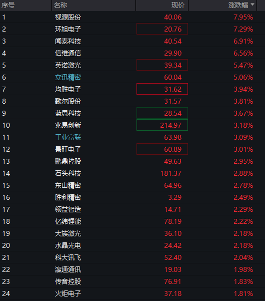 创业板涨2%，AI算力硬件、消费电子走强，恒科指涨逾3%，中芯国际涨超5% - 图片10