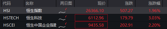 创业板涨2%，AI算力硬件、消费电子走强，恒科指涨逾3%，中芯国际涨超5% - 图片2