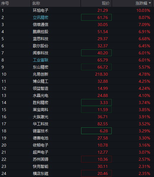 创业板涨2%，AI算力硬件、消费电子走强，恒科指涨逾3%，中芯国际涨超5% - 图片8